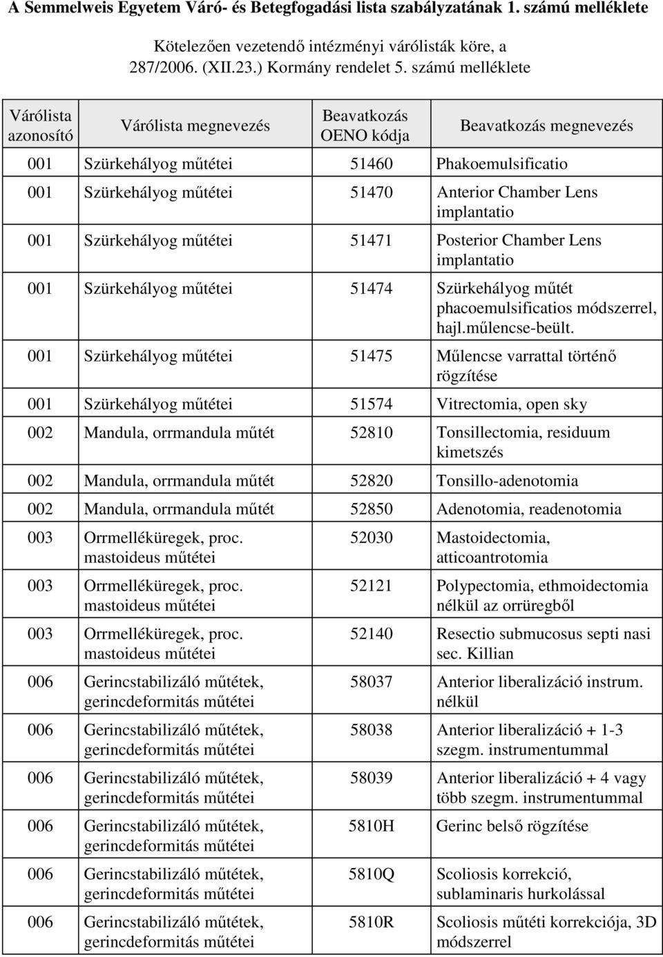 Chamber Lens implantatio 001 Szürkehályog műtétei 51471 Posterior Chamber Lens implantatio 001 Szürkehályog műtétei 51474 Szürkehályog műtét phacoemulsificatios módszerrel, hajl.műlencse-beült.