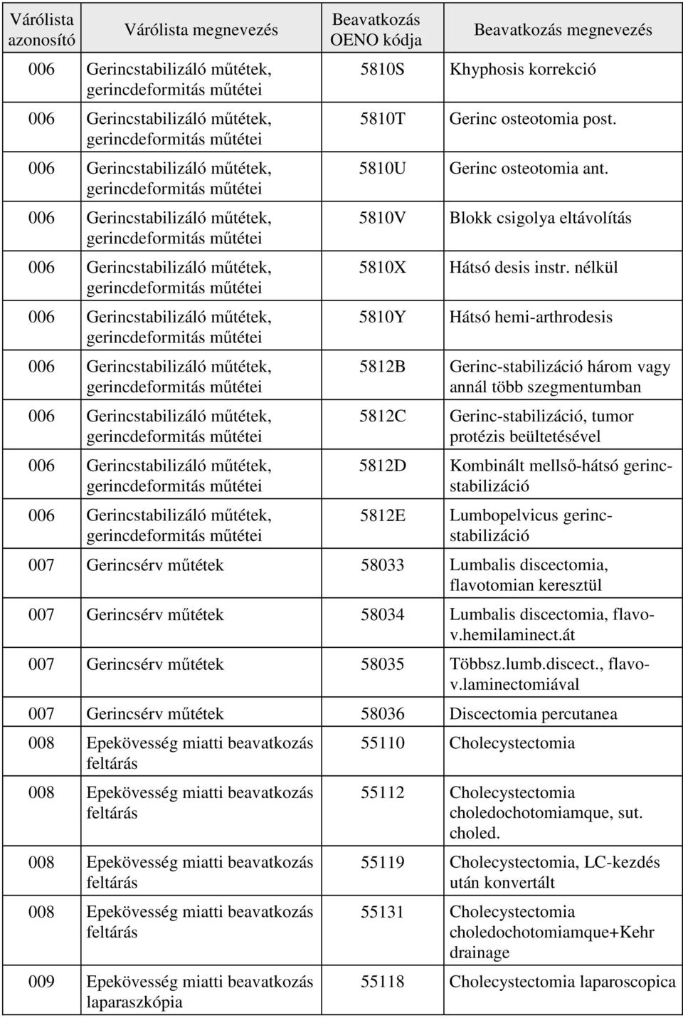 nélkül Hátsó hemi-arthrodesis Gerinc-stabilizáció három vagy annál több szegmentumban Gerinc-stabilizáció, tumor protézis beültetésével Kombinált mellső-hátsó gerincstabilizáció Lumbopelvicus