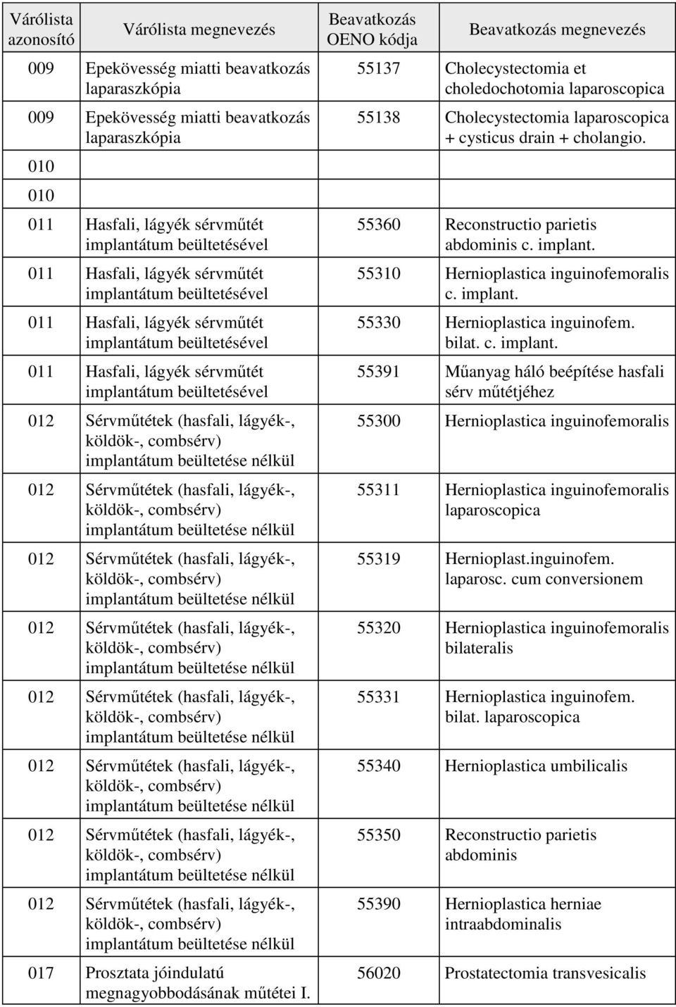 (hasfali, lágyék-, köldök-, combsérv) implantátum beültetése nélkül 012 Sérvműtétek (hasfali, lágyék-, köldök-, combsérv) implantátum beültetése nélkül 012 Sérvműtétek (hasfali, lágyék-, köldök-,