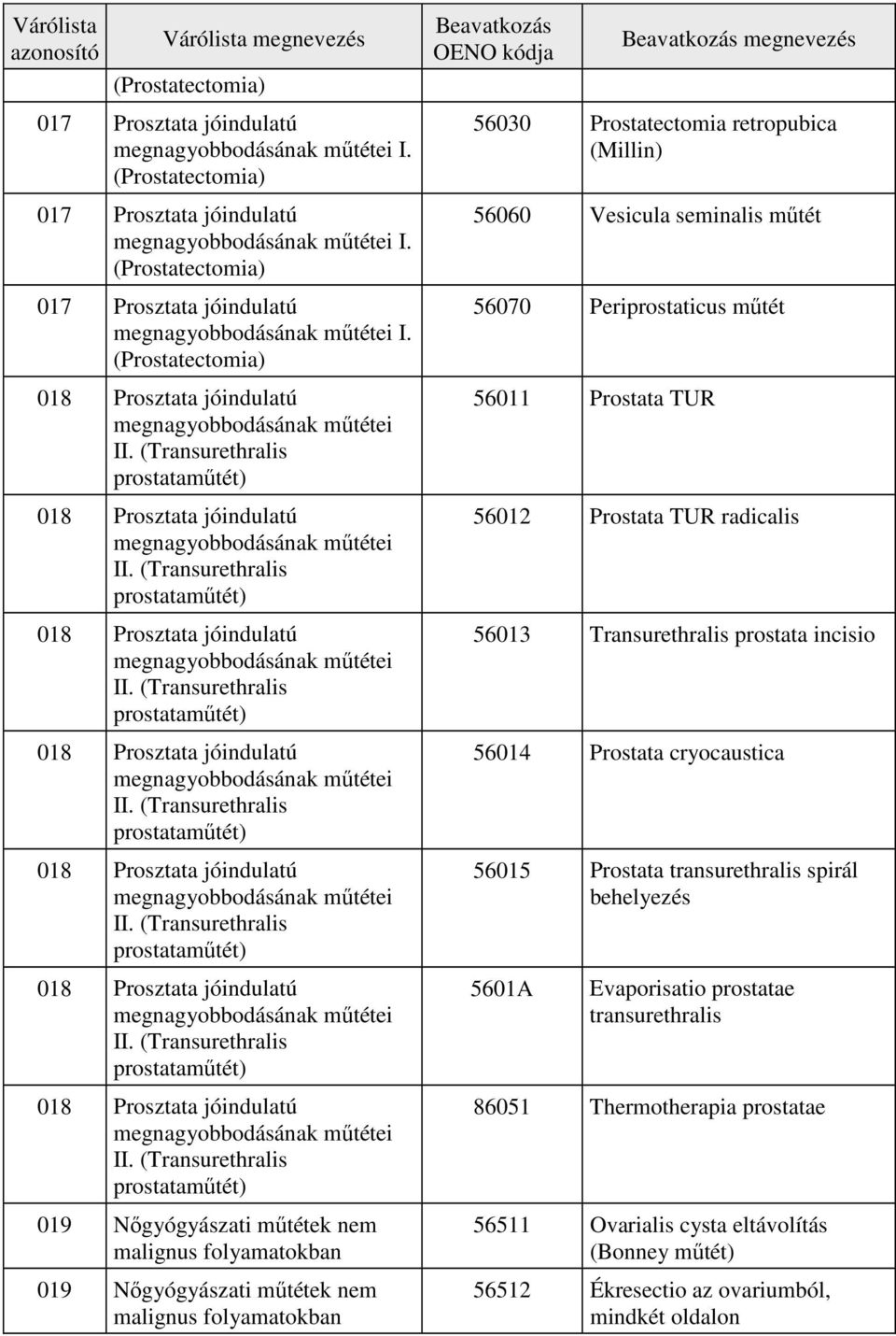 (Transurethralis prostataműtét) Beavatkozás OENO kódja Beavatkozás megnevezés 56030 Prostatectomia retropubica (Millin) 56060 Vesicula seminalis műtét 56070 Periprostaticus műtét 56011 Prostata TUR