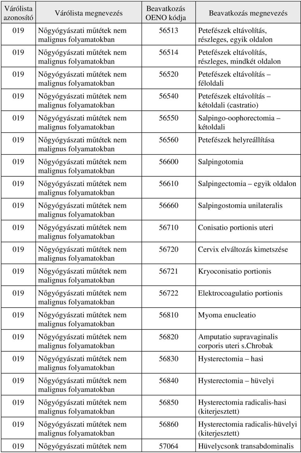 Salpingectomia egyik oldalon 56660 Salpingostomia unilateralis 56710 Conisatio portionis uteri 56720 Cervix elváltozás kimetszése 56721 Kryoconisatio portionis 56722 Elektrocoagulatio portionis 56810