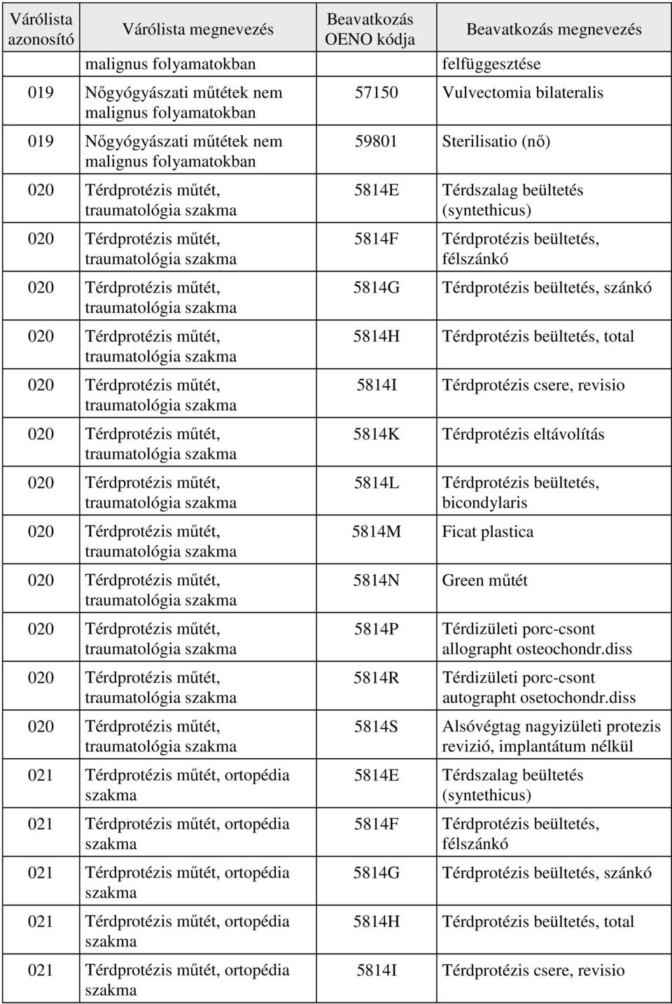 ortopédia 021 Térdprotézis műtét, ortopédia 021 Térdprotézis műtét, ortopédia 021 Térdprotézis műtét, ortopédia Beavatkozás OENO kódja Beavatkozás megnevezés felfüggesztése 57150 Vulvectomia