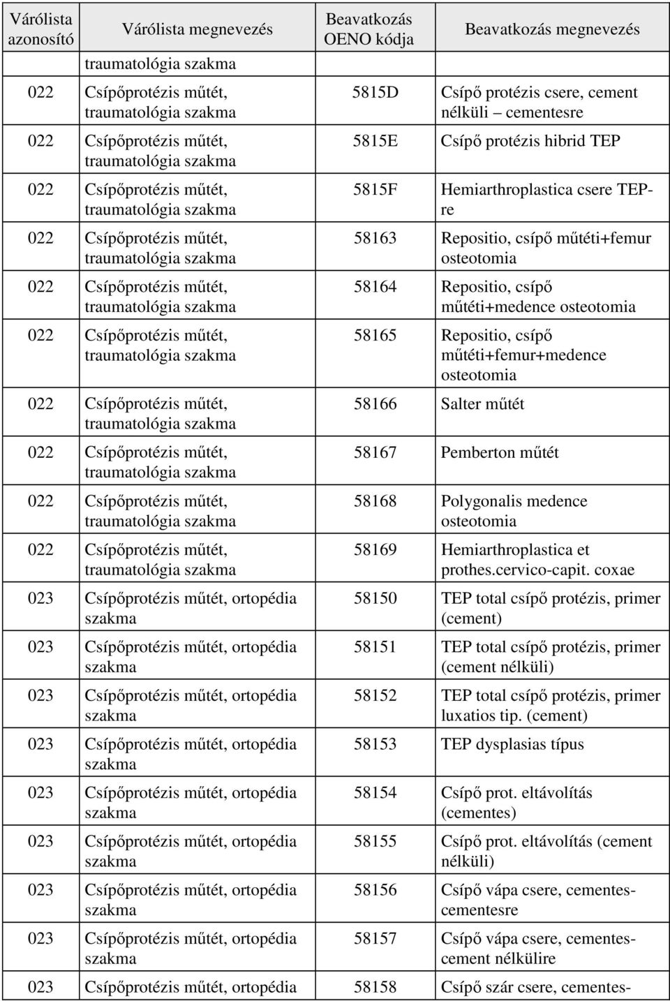 műtét 58168 Polygonalis medence osteotomia 58169 Hemiarthroplastica et prothes.cervico-capit.