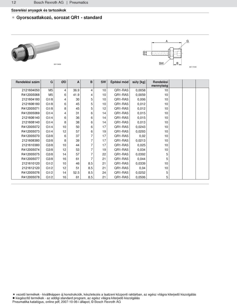 9 4 10 QR1-RAS 0,0059 10 2121604180 G1/8 4 30 5 10 QR1-RAS 0,006 10 2121606180 G1/8 6 45 5 10 QR1-RAS 0,012 10 R412005071 G1/8 8 45 5 12 QR1-RAS 0,012 10 R412005069 G1/4 4 31 6 14 QR1-RAS 0,015 10