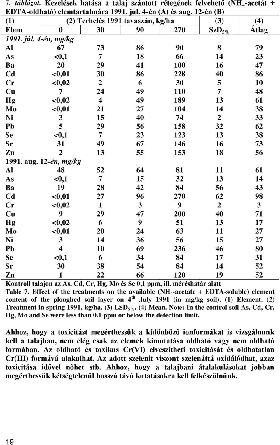 4-én, mg/kg Al 67 73 86 90 8 79 As <0,1 7 18 66 14 23 Ba 20 29 41 100 16 47 Cd <0,01 30 86 228 40 86 Cr <0,02 2 6 30 5 10 Cu 7 24 49 110 7 48 Hg <0,02 4 49 189 13 61 Mo <0,01 21 27 104 14 38 Ni 3 15