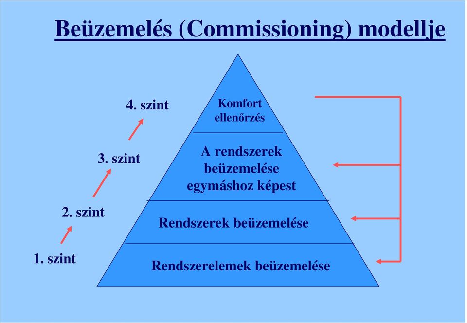 szint Komfort ellenırzés A rendszerek