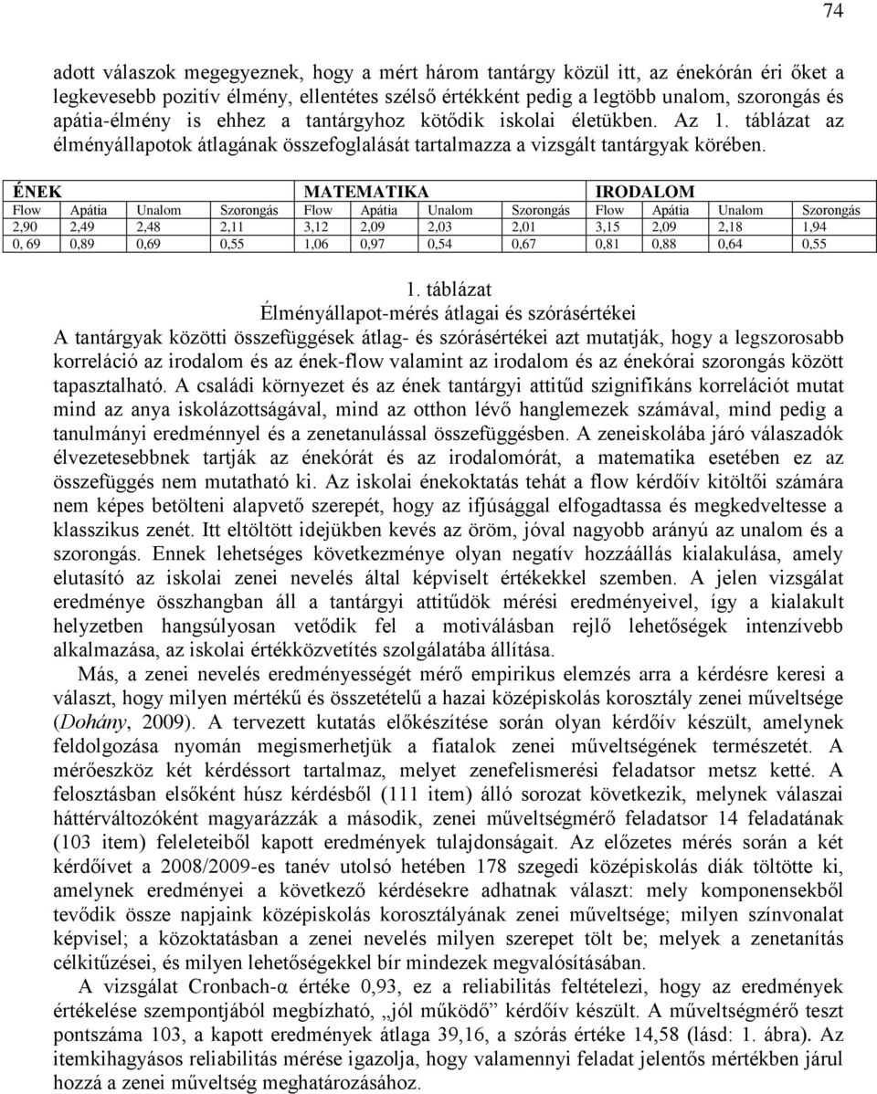 ÉNEK MATEMATIKA IRODALOM Flow Apátia Unalom Szorongás Flow Apátia Unalom Szorongás Flow Apátia Unalom Szorongás 2,90 2,49 2,48 2,11 3,12 2,09 2,03 2,01 3,15 2,09 2,18 1,94 0, 69 0,89 0,69 0,55 1,06