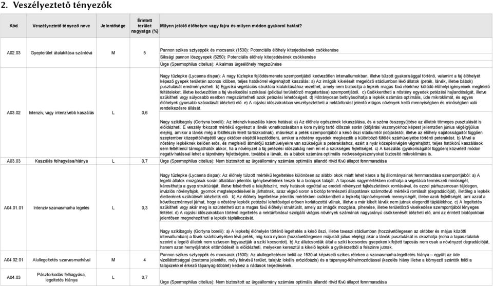 (Spermophilus citellus): Alkalmas ürgeélőhely megszűnése A03.