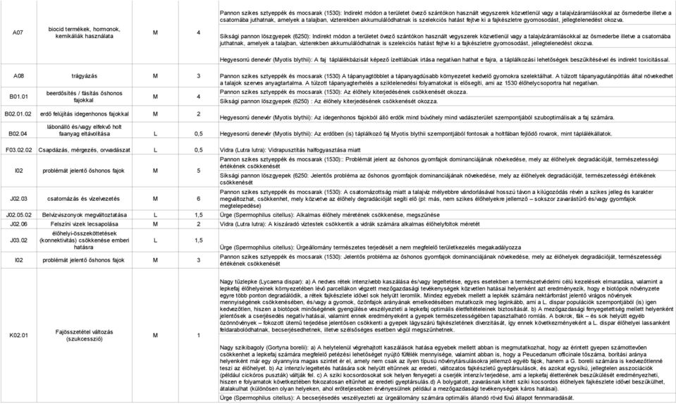 A07 biocid termékek, hormonok, kemikáliák használata M 4 Síksági pannon löszgyepek (6250): Indirekt módon a területet övező szántókon használt vegyszerek közvetlenül vagy a talajvízáramlásokkal az