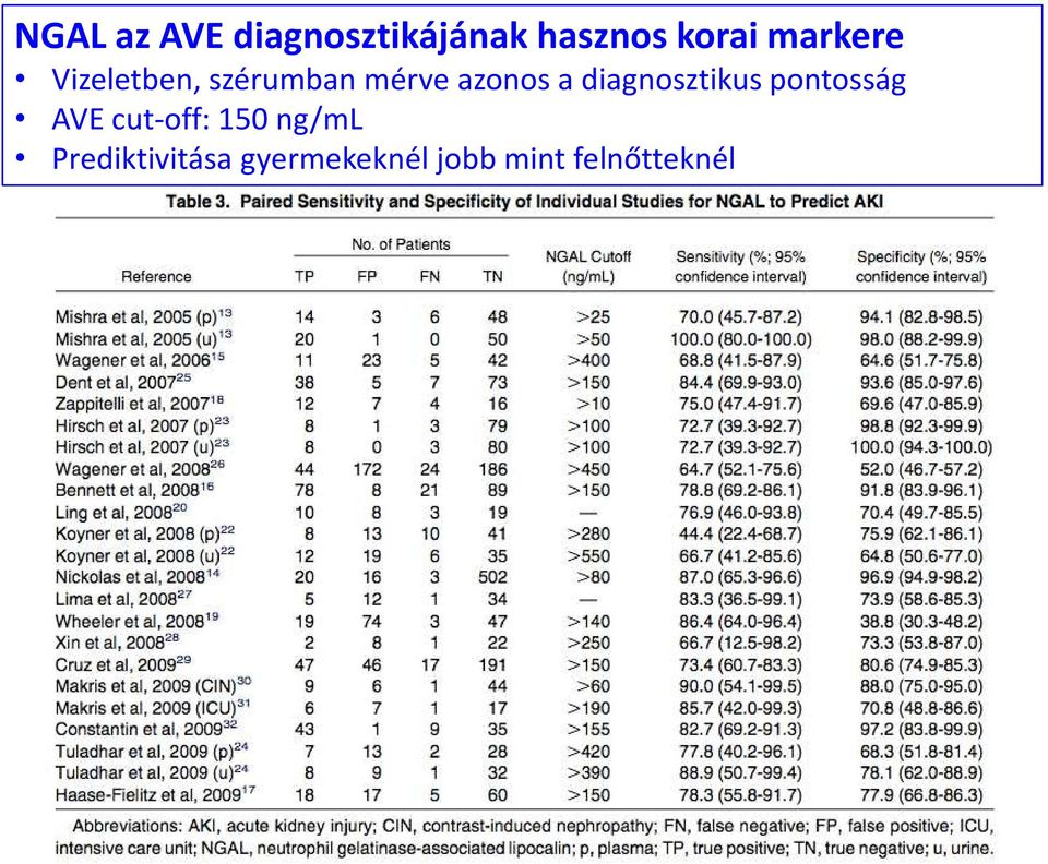 diagnosztikus pontosság AVE cut-off: 150 ng/ml