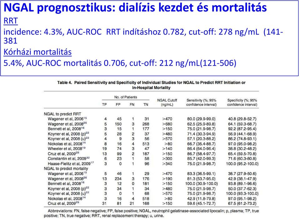 782, cut-off: 278 ng/ml (141-381 Kórházi mortalitás