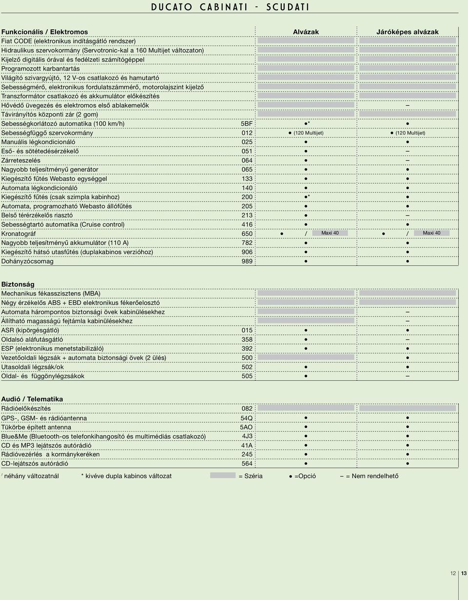 kijelzô Transzformátor csatlakozó és akkumulátor elôkészítés Hôvédô üvegezés és elektromos elsô ablakemelôk Távirányítós központi zár (2 gom) Sebességkorlátozó automatika (100 km/h) 5BF *