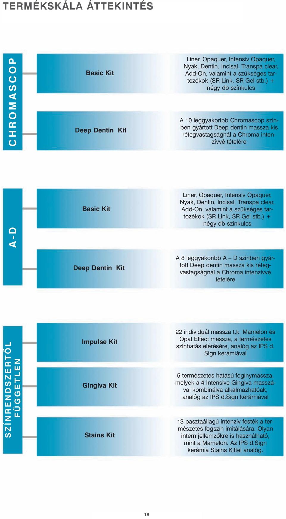 Incisal, Transpa clear, Add-On, valamint a szükséges tartozékok (SR Link, SR Gel stb.