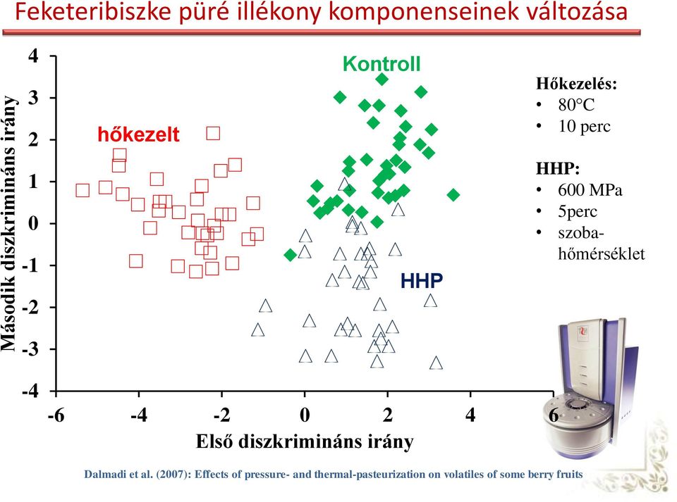 szobahőmérséklet -3-4 -6-4 -2 0 2 4 6 Első diszkrimináns irány Dalmadi et al.