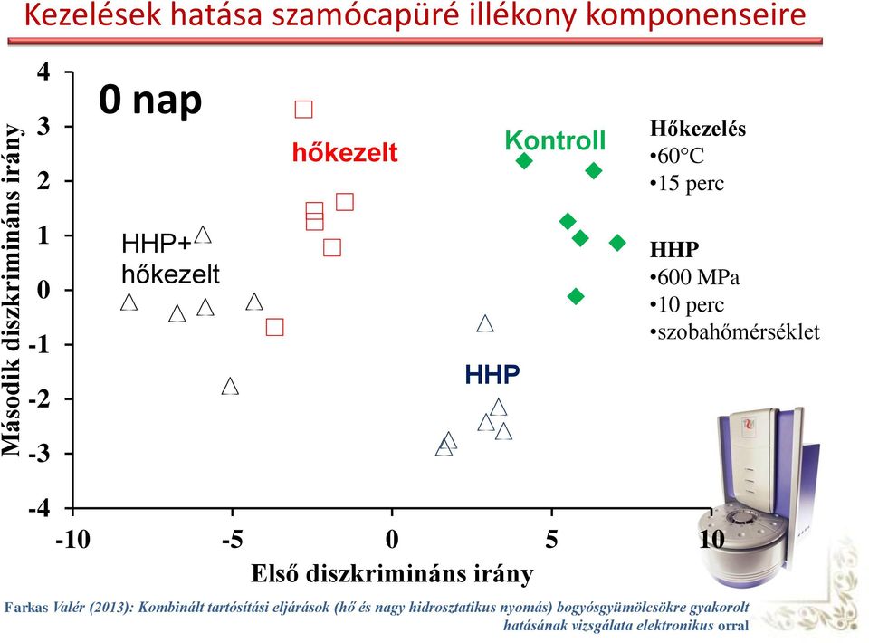 szobahőmérséklet -3-4 -10-5 0 5 10 Első diszkrimináns irány Farkas Valér (2013): Kombinált