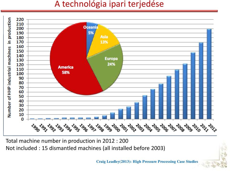 dismantled machines (all installed before 2003)