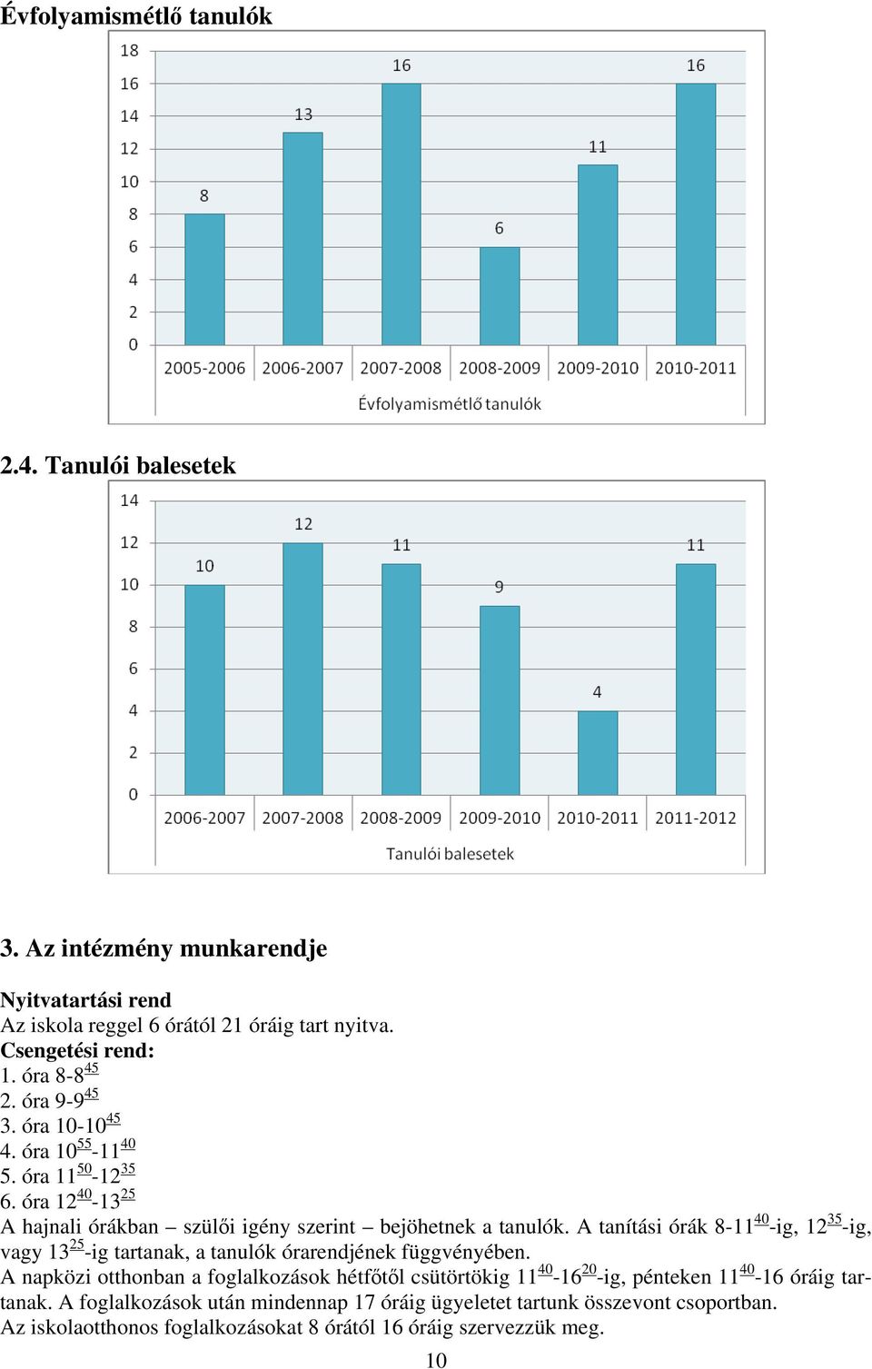 A tanítási órák 8-11 40 -ig, 12 35 -ig, vagy 13 25 -ig tartanak, a tanulók órarendjének függvényében.