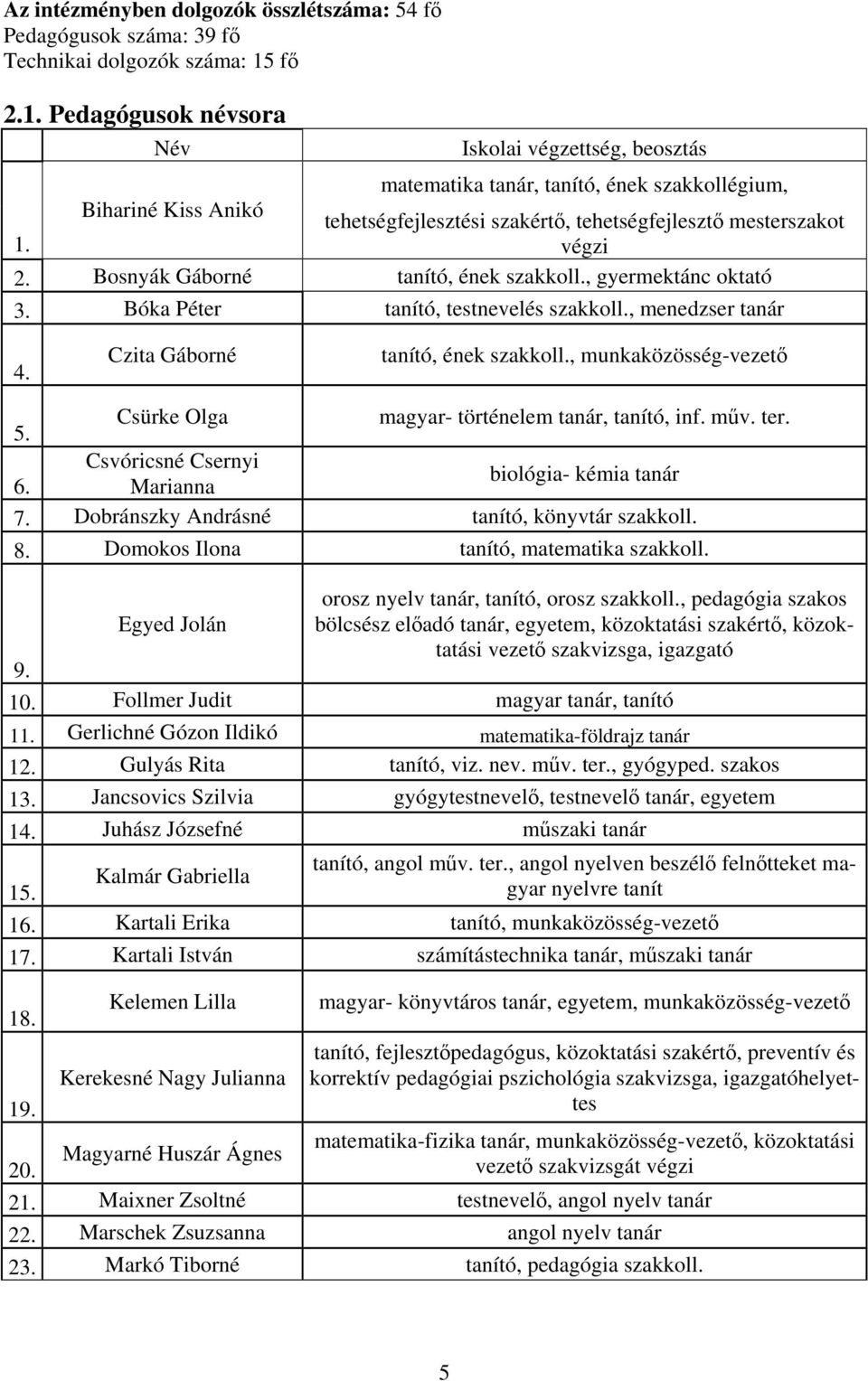 Bosnyák Gáborné tanító, ének szakkoll., gyermektánc oktató 3. Bóka Péter tanító, testnevelés szakkoll., menedzser tanár 4. Czita Gáborné tanító, ének szakkoll.