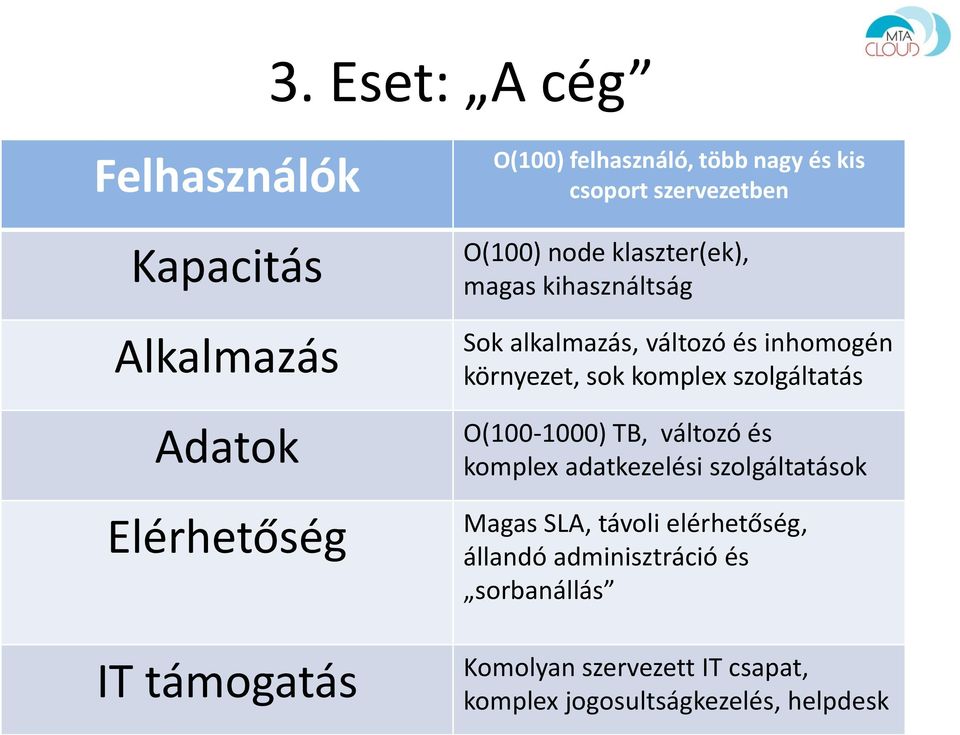 környezet, sok komplex szolgáltatás O(100-1000) TB, változó és komplex adatkezelési szolgáltatások Magas SLA,