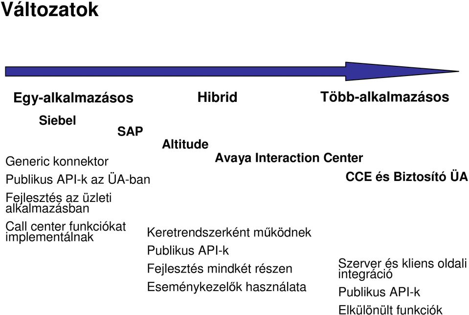 Interaction Center Keretrendszerként működnek Publikus API-k Fejlesztés mindkét részen
