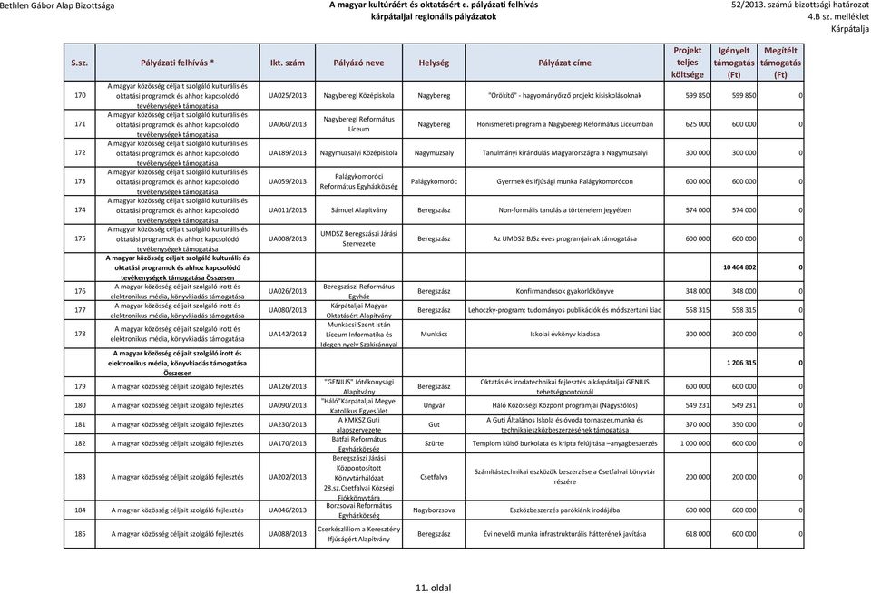 Református Líceumban 625 000 600 000 0 UA189/2013 Nagymuzsalyi Középiskola Nagymuzsaly Tanulmányi kirándulás Magyarországra a Nagymuzsalyi 300 000 300 000 0 UA059/2013 Palágykomoróci Református