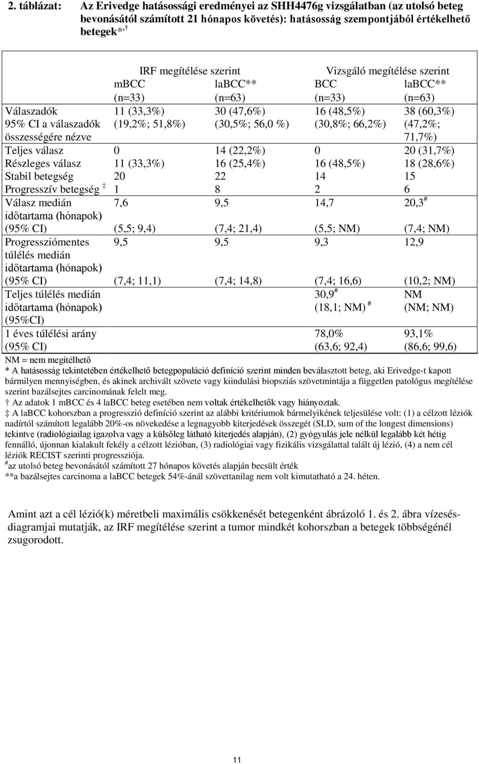 (30,5%; 56,0 %) (30,8%; 66,2%) (47,2%; 71,7%) Teljes válasz 0 14 (22,2%) 0 20 (31,7%) Részleges válasz 11 (33,3%) 16 (25,4%) 16 (48,5%) 18 (28,6%) Stabil betegség 20 22 14 15 Progresszív betegség 1 8
