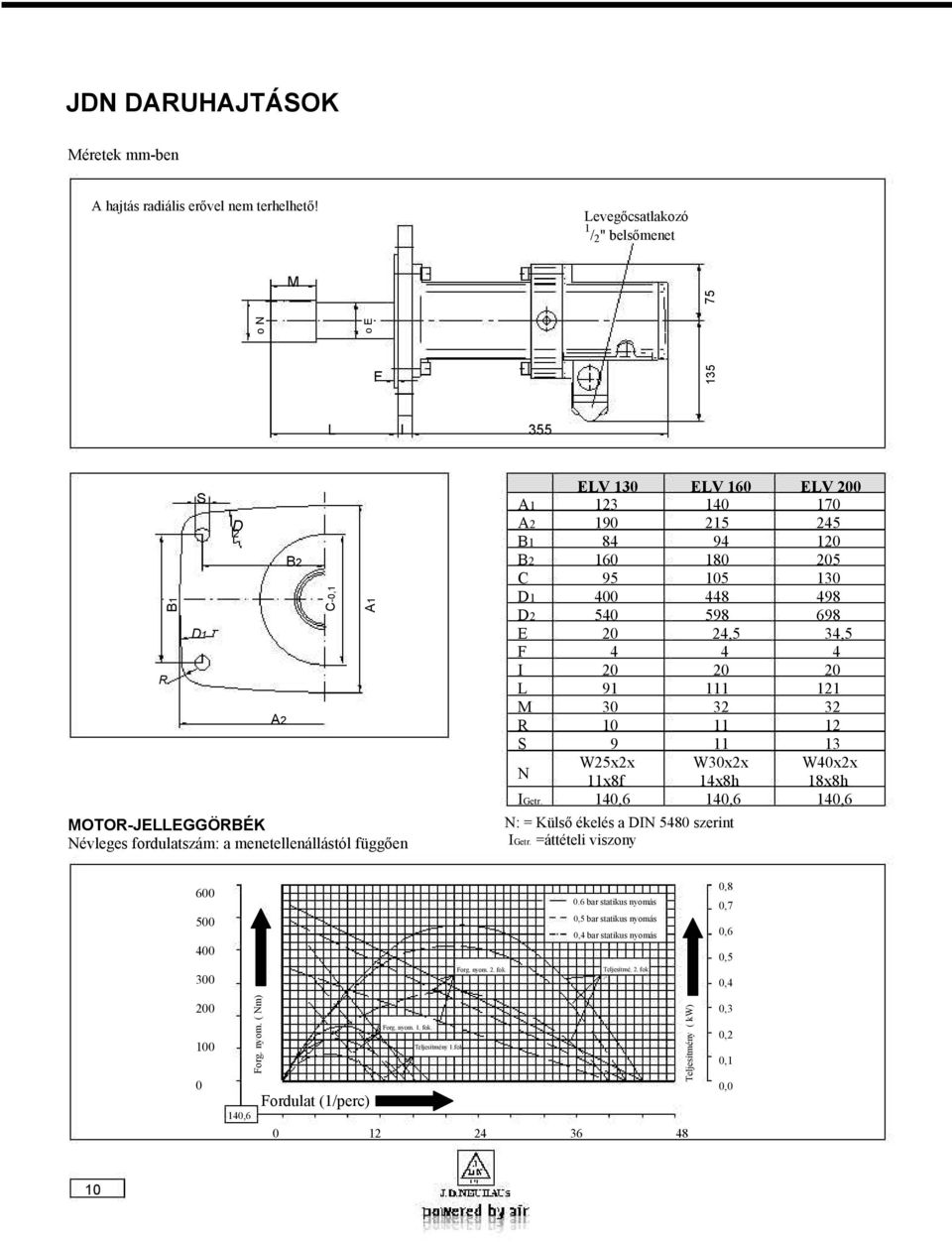 170 A2 190 215 245 B1 84 94 120 B2 160 180 205 C 95 105 130 D1 400 448 498 D2 540 598 698 E 20 24,5 34,5 F 4 4 4 I 20 20 20 L 91 111 121 M 30 32 32 R 10 11 12 S 9 11 13 N W25x2x W30x2x W40x2x 11x8f