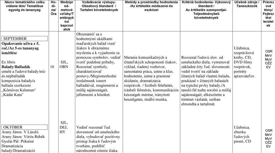 antárgyk özi kapcsol atok OBN Vzdelávacie výstupy- Obsahový štandard / Tartalmi követelmények Oboznámiť sa s hodnotnými ukáţkami maďarských balád viesť ţiakov k obraznému mysleniu a k vyjadreniu sa