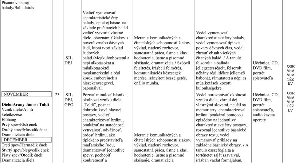 na základe prečítaných balád vedieť vytvoriť vlastné dielo, oboznámiť ţiakov s poverčivosťou dávnych ľudí, ktorá tvorí základ ľudových balád.