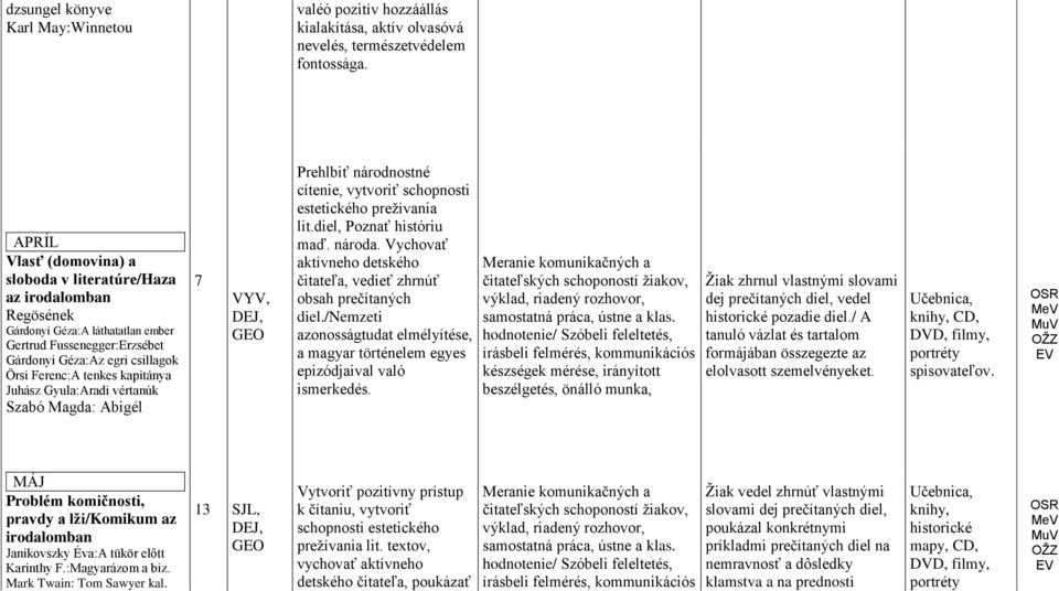 kapitánya Juhász Gyula:Aradi vértanúk Szabó Magda: Abigél 7 VYV, Prehlbiť národnostné cítenie, vytvoriť schopnosti estetického preţívania lit.diel, Poznať históriu maď. národa.