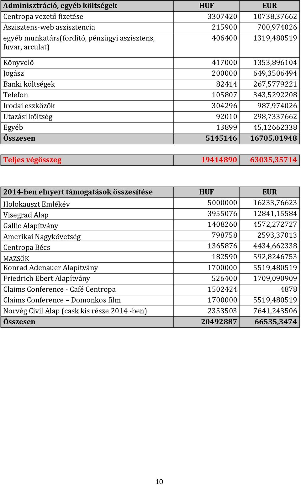 Egyéb 13899 45,12662338 Összesen 5145146 16705,01948 Teljes végösszeg 19414890 63035,35714 2014-ben elnyert támogatások összesítése HUF EUR Holokauszt Emlékév 5000000 16233,76623 Visegrad Alap