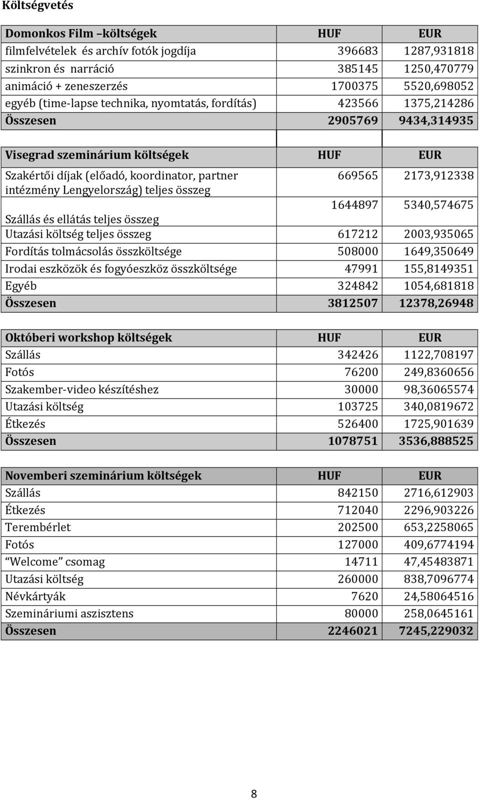 intézmény Lengyelország) teljes összeg 1644897 5340,574675 Szállás és ellátás teljes összeg Utazási költség teljes összeg 617212 2003,935065 Fordítás tolmácsolás összköltsége 508000 1649,350649