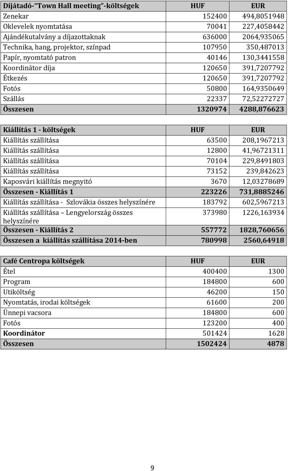 4288,876623 Kiállítás 1 - költségek HUF EUR Kiállítás szállítása 63500 208,1967213 Kiállítás szállítása 12800 41,96721311 Kiállítás szállítása 70104 229,8491803 Kiállítás szállítása 73152 239,842623