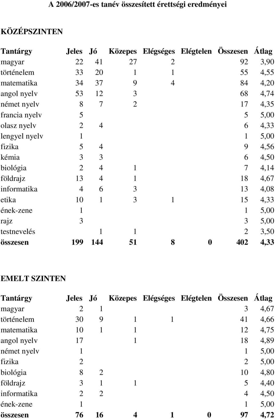 13 4,08 etika 10 1 3 1 15 4,33 ének-zene 1 1 5,00 rajz 3 3 5,00 testnevelés 1 1 2 3,50 összesen 199 144 51 8 0 402 4,33 EMELT SZINTEN magyar 2 1 3 4,67 történelem 30 9 1 1 41 4,66