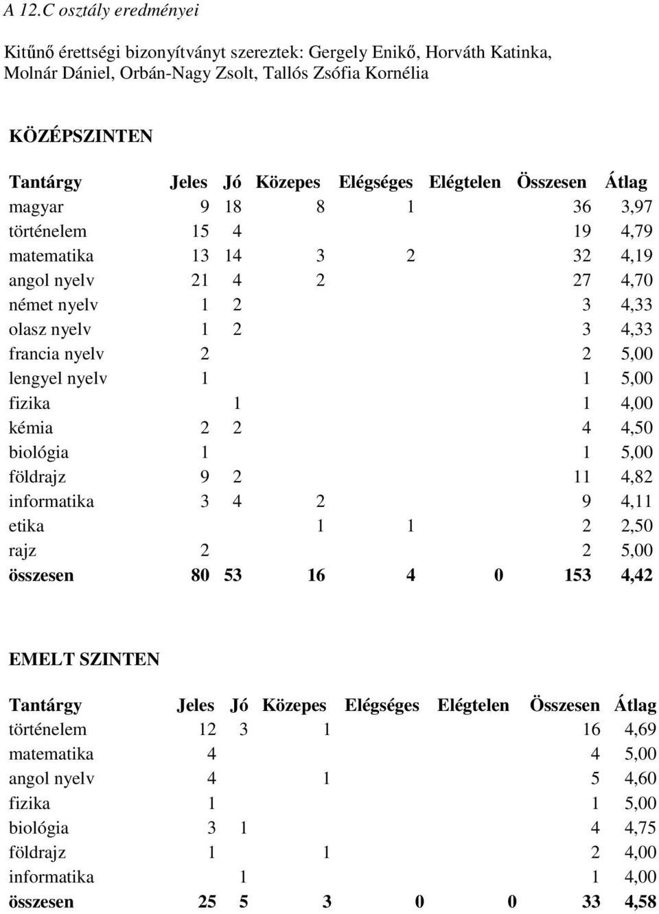 nyelv 1 1 5,00 fizika 1 1 4,00 kémia 2 2 4 4,50 biológia 1 1 5,00 földrajz 9 2 11 4,82 informatika 3 4 2 9 4,11 etika 1 1 2 2,50 rajz 2 2 5,00 összesen 80 53 16 4 0 153 4,42 EMELT