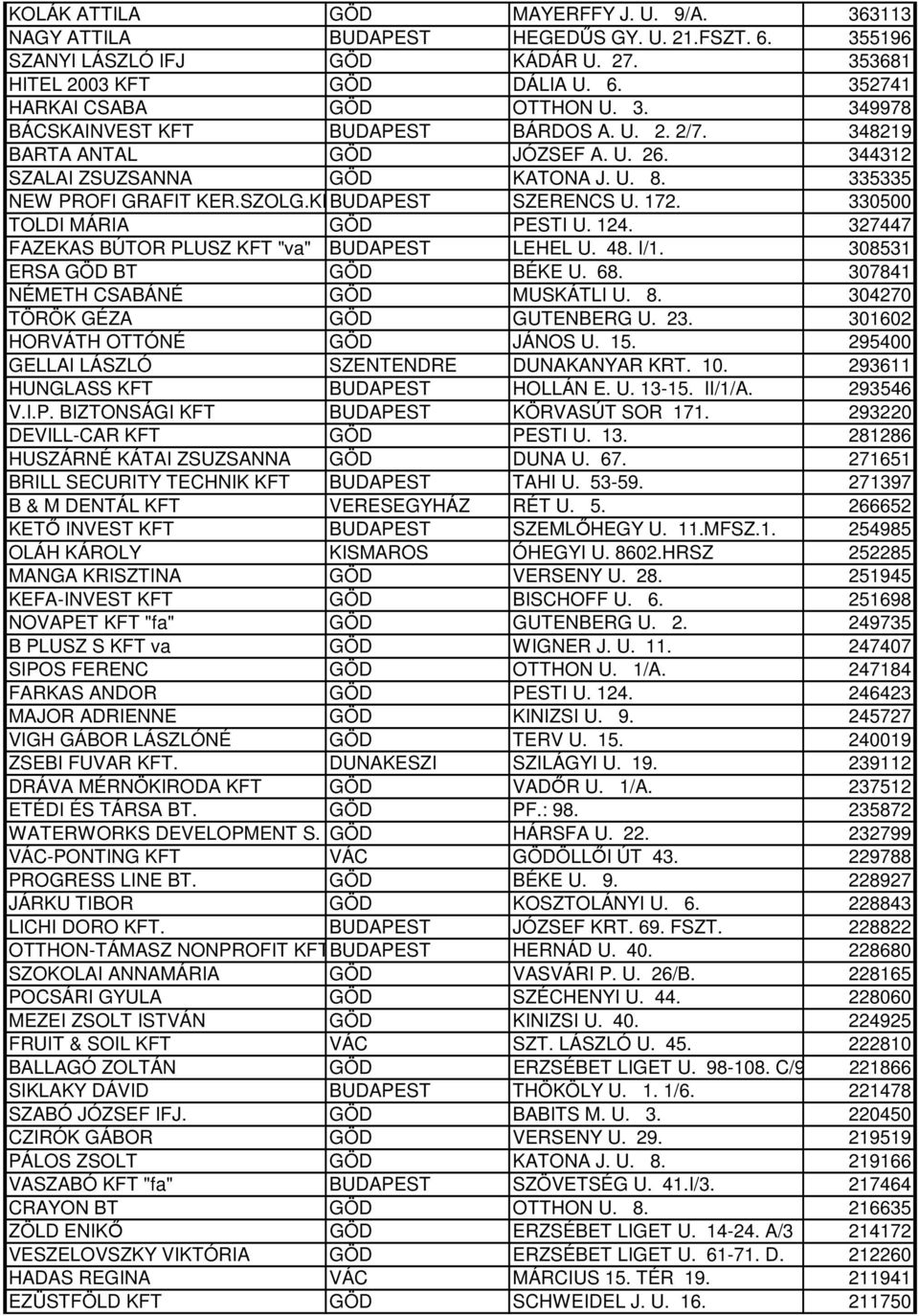 172. 330500 TOLDI MÁRIA GÖD PESTI U. 124. 327447 FAZEKAS BÚTOR PLUSZ KFT "va" BUDAPEST LEHEL U. 48. I/1. 308531 ERSA GÖD BT GÖD BÉKE U. 68. 307841 NÉMETH CSABÁNÉ GÖD MUSKÁTLI U. 8.