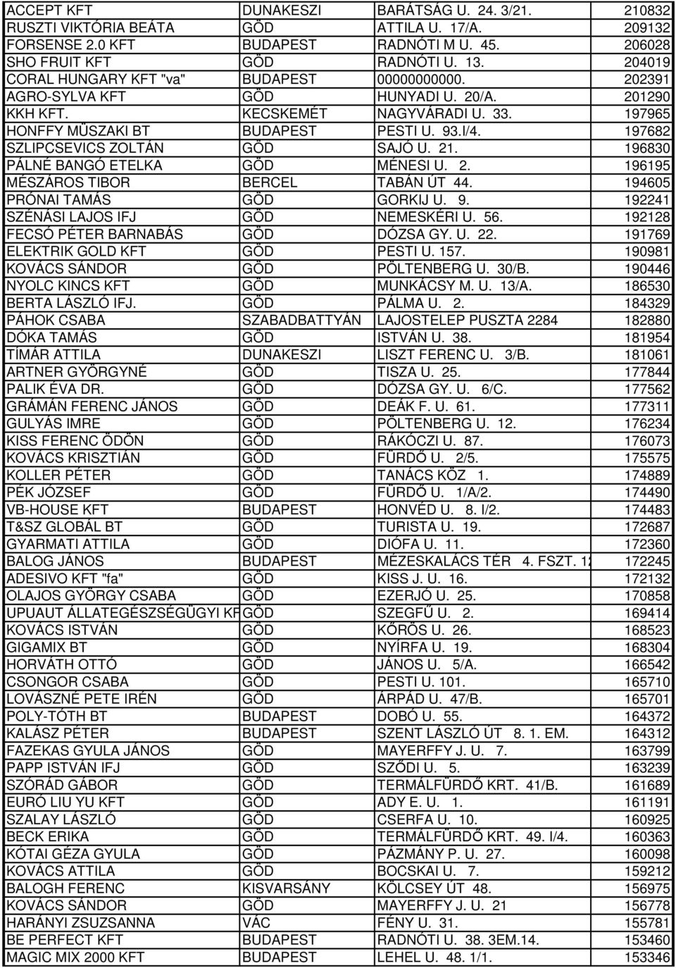 197682 SZLIPCSEVICS ZOLTÁN GÖD SAJÓ U. 21. 196830 PÁLNÉ BANGÓ ETELKA GÖD MÉNESI U. 2. 196195 MÉSZÁROS TIBOR BERCEL TABÁN ÚT 44. 194605 PRÓNAI TAMÁS GÖD GORKIJ U. 9.