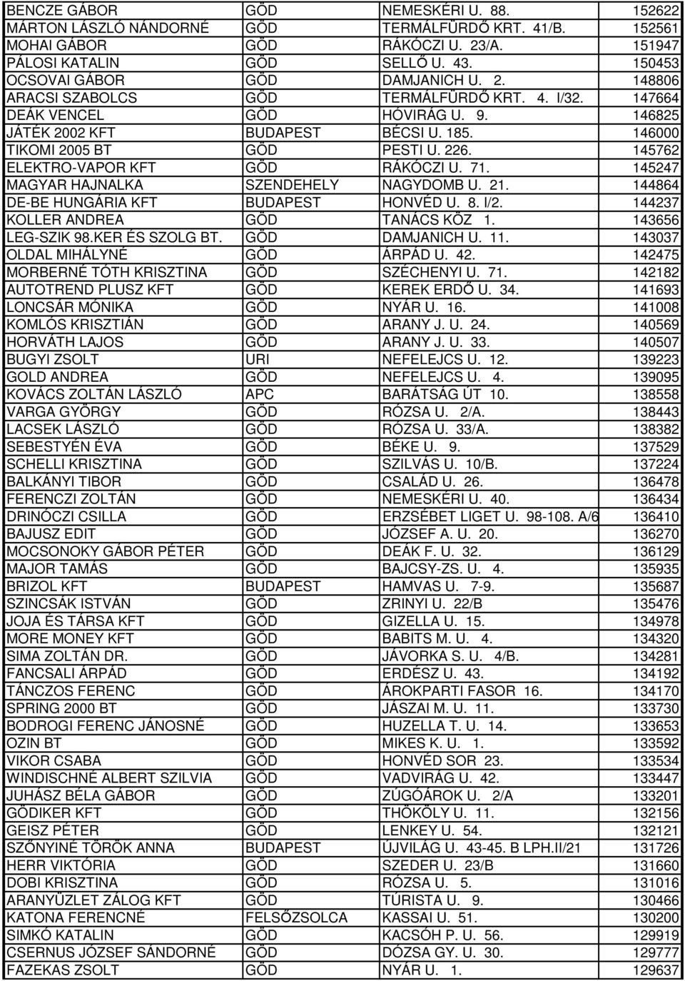 146000 TIKOMI 2005 BT GÖD PESTI U. 226. 145762 ELEKTRO-VAPOR KFT GÖD RÁKÓCZI U. 71. 145247 MAGYAR HAJNALKA SZENDEHELY NAGYDOMB U. 21. 144864 DE-BE HUNGÁRIA KFT BUDAPEST HONVÉD U. 8. I/2.