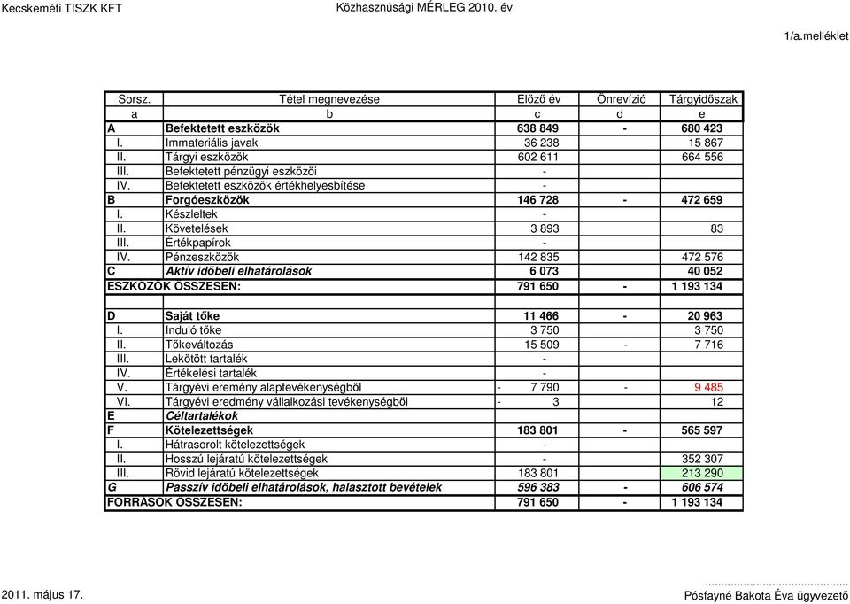 Készleltek - II. Követelések 3 893 83 III. Értékpapírok - IV. Pénzeszközök 142 835 472 576 C Aktív idıbeli elhatárolások 6 073 40 052 ESZKÖZÖK ÖSSZESEN: 791 650-1 193 134 D Saját tıke 11 466-20 963 I.