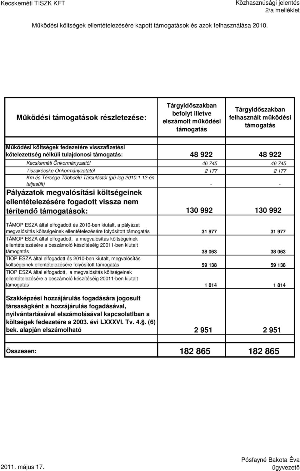 kötelezettség nélküli tulajdonosi támogatás: 48 922 48 922 Kecskeméti Önkormányzattól 46 745 46 745 Tiszakécske Önkormányzatától 2 17