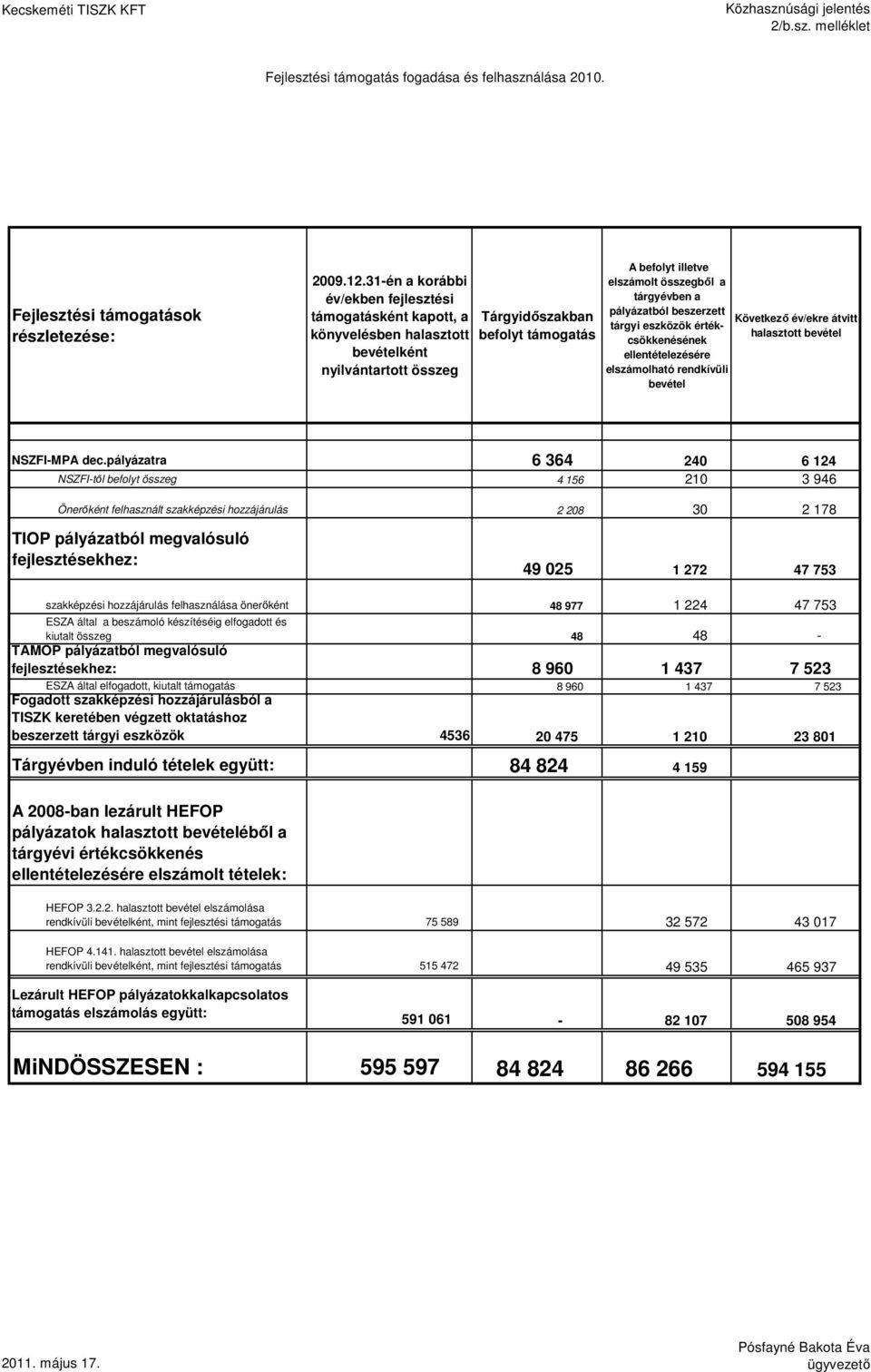 tárgyévben a pályázatból beszerzett Következı év/ekre átvitt tárgyi eszközök értékcsökkenésének halasztott bevétel ellentételezésére elszámolható rendkívüli bevétel NSZFI-MPA dec.