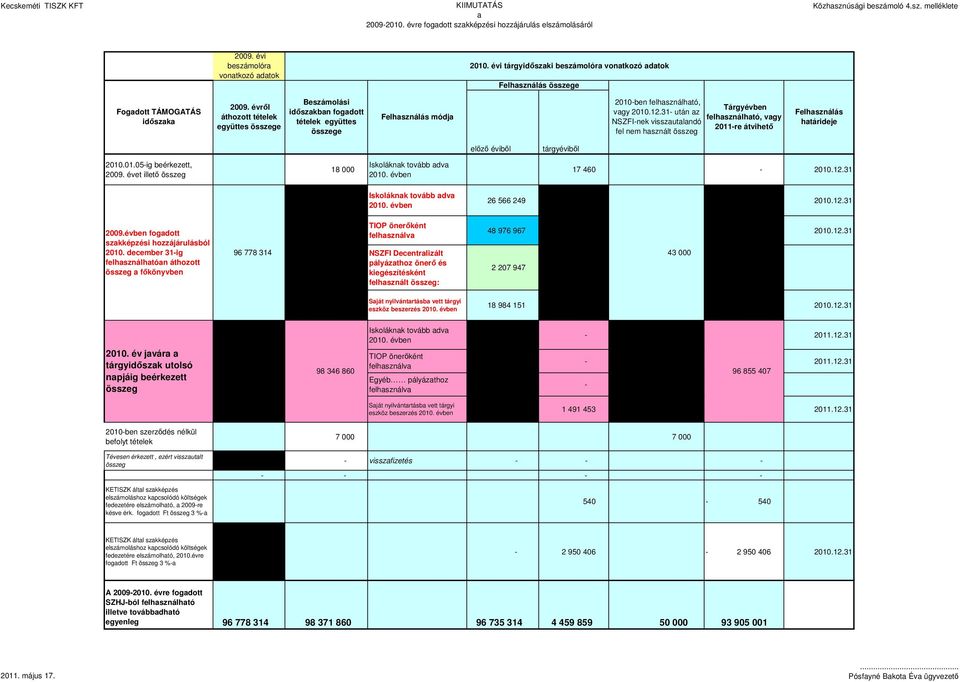 évrıl áthozott tételek együttes összege Beszámolási idıszakban fogadott tételek együttes összege Felhasználás módja 2010-ben felhasználható, Tárgyévben vagy 2010.12.