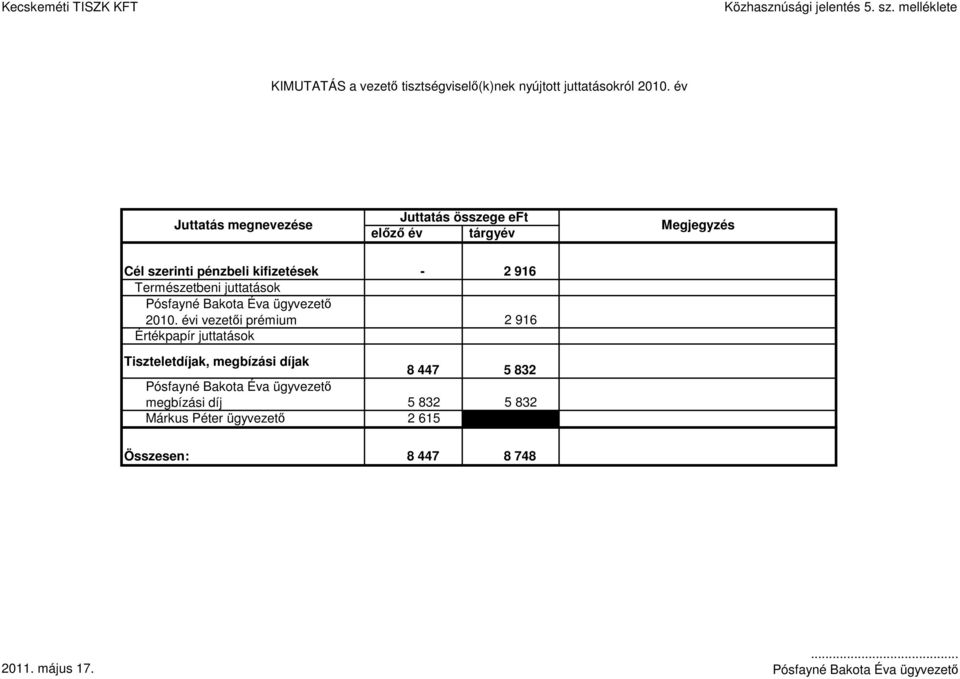 juttatások Pósfayné Bakota Éva ügyvezetı 2010.