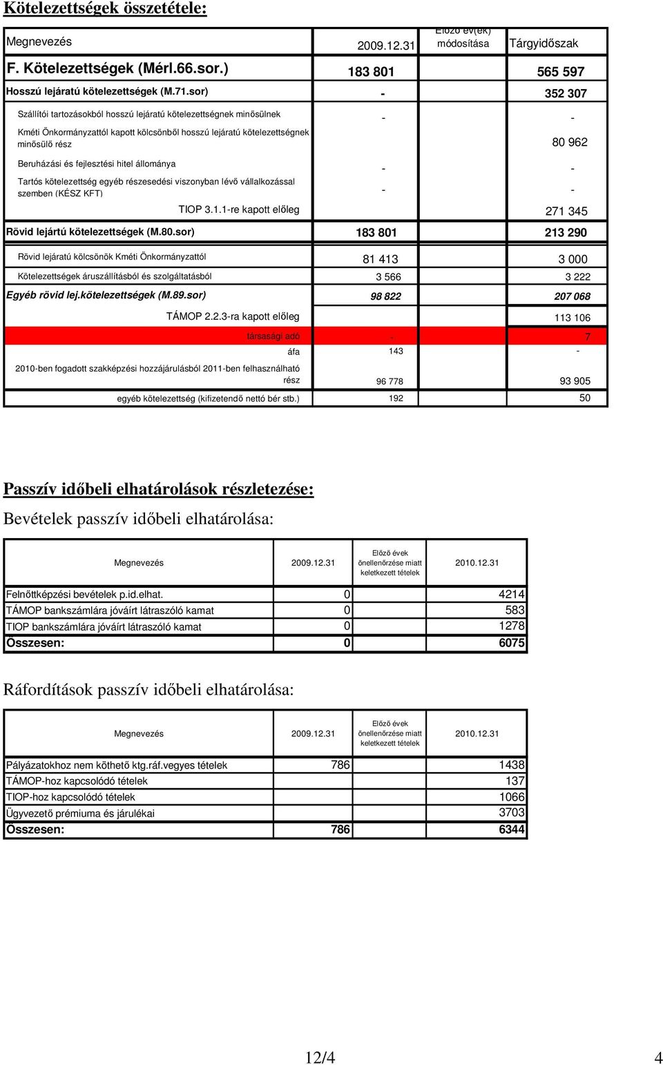 fejlesztési hitel állománya - - Tartós kötelezettség egyéb részesedési viszonyban lévı vállalkozással szemben (KÉSZ KFT) - - TIOP 3.1.1-re kapott elıleg 271 345 Rövid lejártú kötelezettségek (M.80.