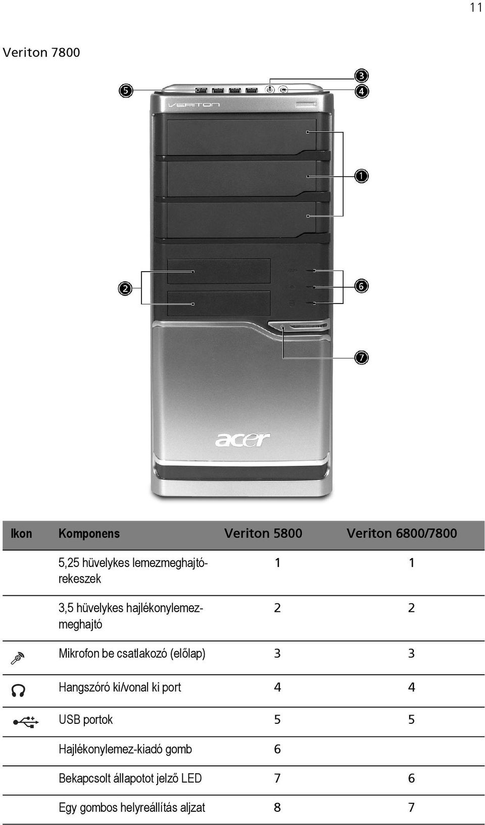 csatlakozó (előlap) 3 3 Hangszóró ki/vonal ki port 4 4 USB portok 5 5