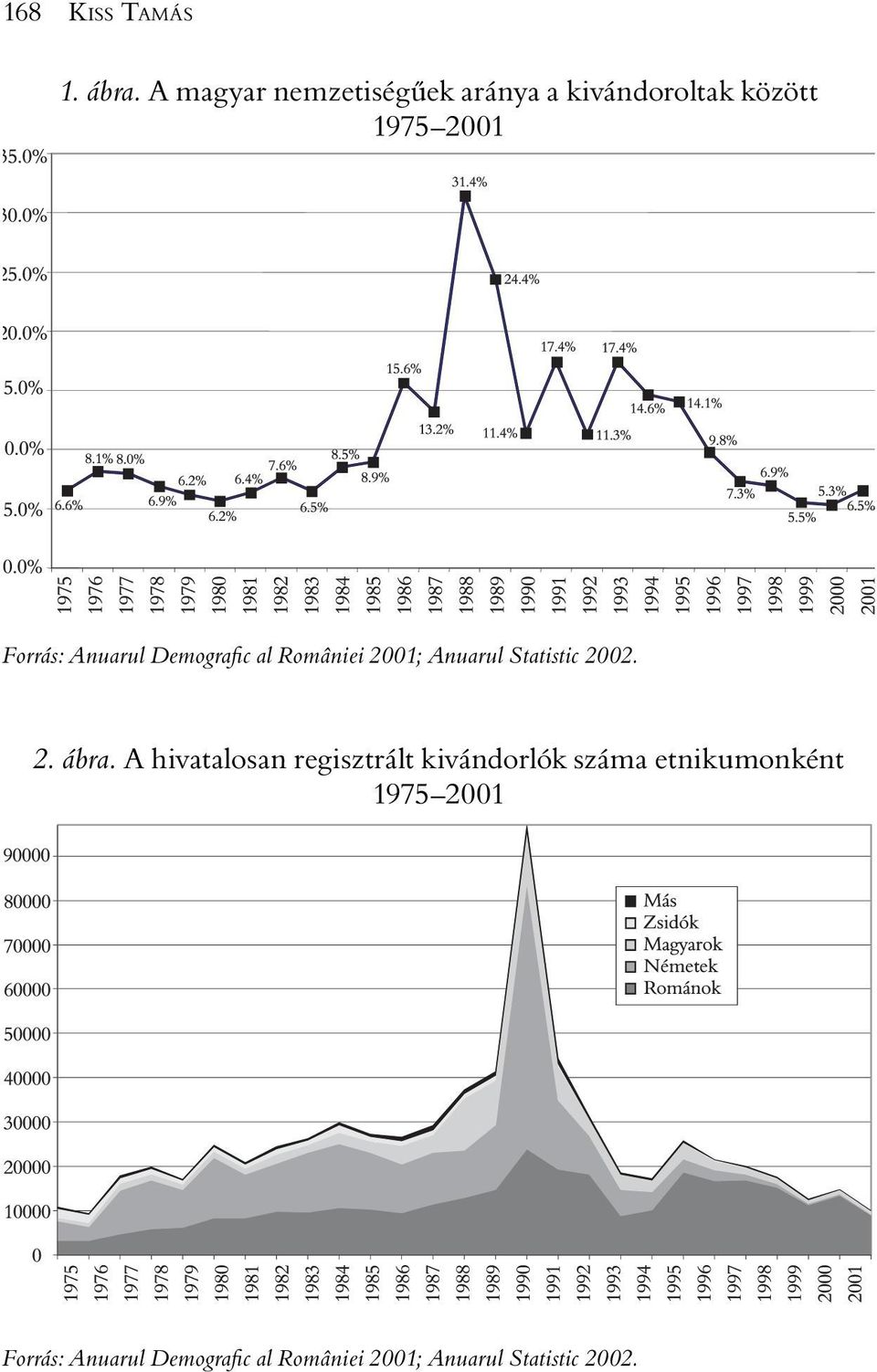 Anuarul Demografi c al României 2001; Anuarul Statistic 2002. 2. ábra.