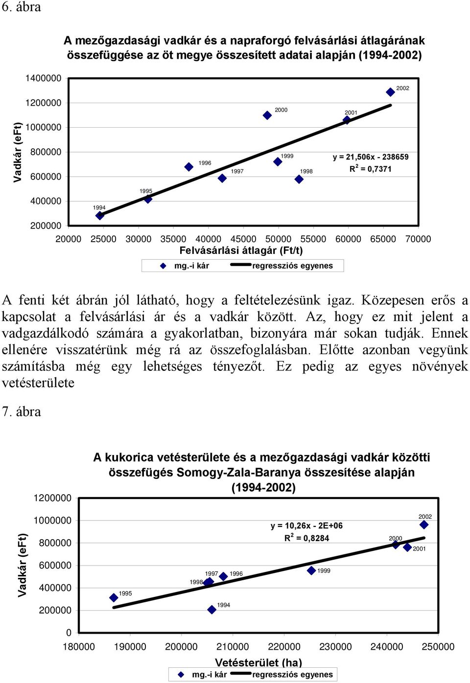 Közepesen erős a kapcsolat a felvásárlási ár és a vadkár között. Az, hogy ez mit jelent a vadgazdálkodó számára a gyakorlatban, bizonyára már sokan tudják.