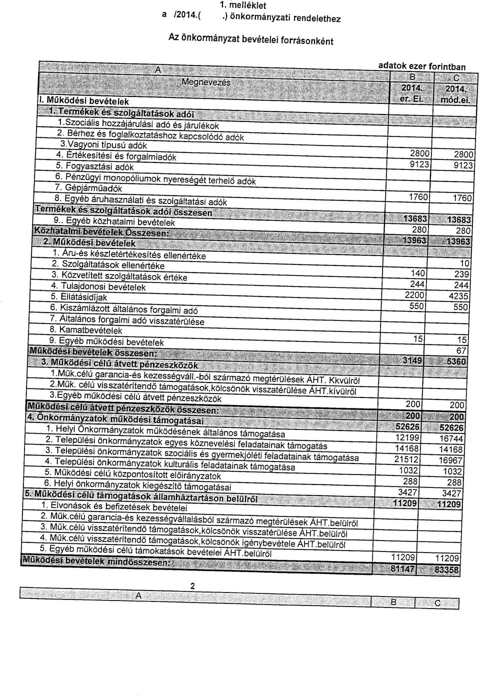 Fogyaszt^si adok 6. Penzugyi monopoliumok nyereseget terhelo adok 7. Gepjarmuadok 1760 1760 8. Egyeb ^ruhasznalati es szolgaltatasi adok Termekek es szolgaltatasok adoi osszesen 13683 13683 9.