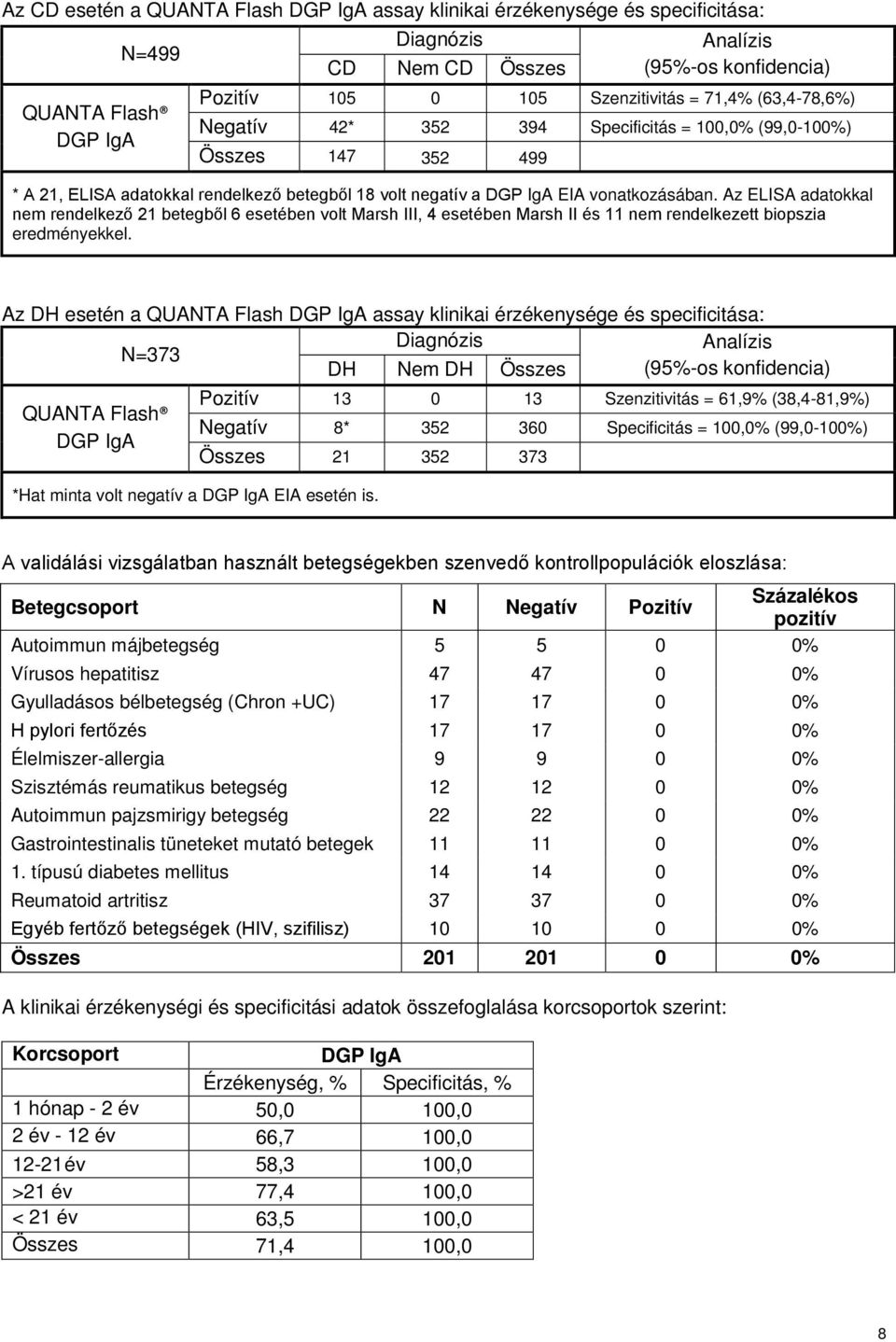 Az ELISA adatokkal nem rendelkező 21 betegből 6 esetében volt Marsh III, 4 esetében Marsh II és 11 nem rendelkezett biopszia eredményekkel.