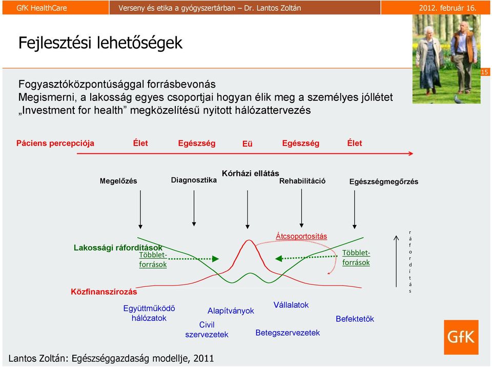 Kórházi ellátás Rehabilitáció Egészségmegőrzés Többletforrások Lakossági ráfordítások Többletforrások Közfinanszírozás Átcsoportosítás r á f o